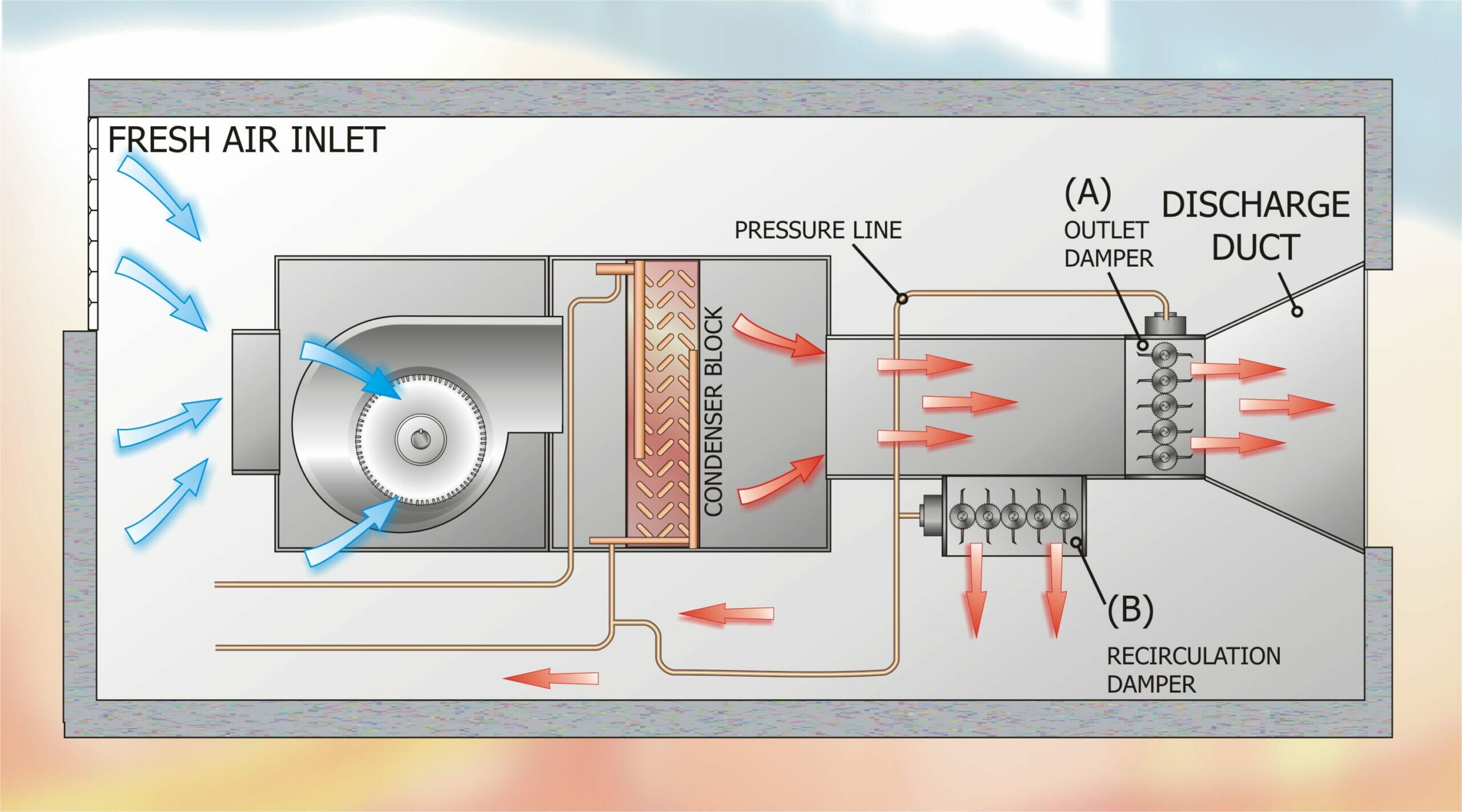 Part 27 Fig 1 - Controlled Condenser Air Recirculation