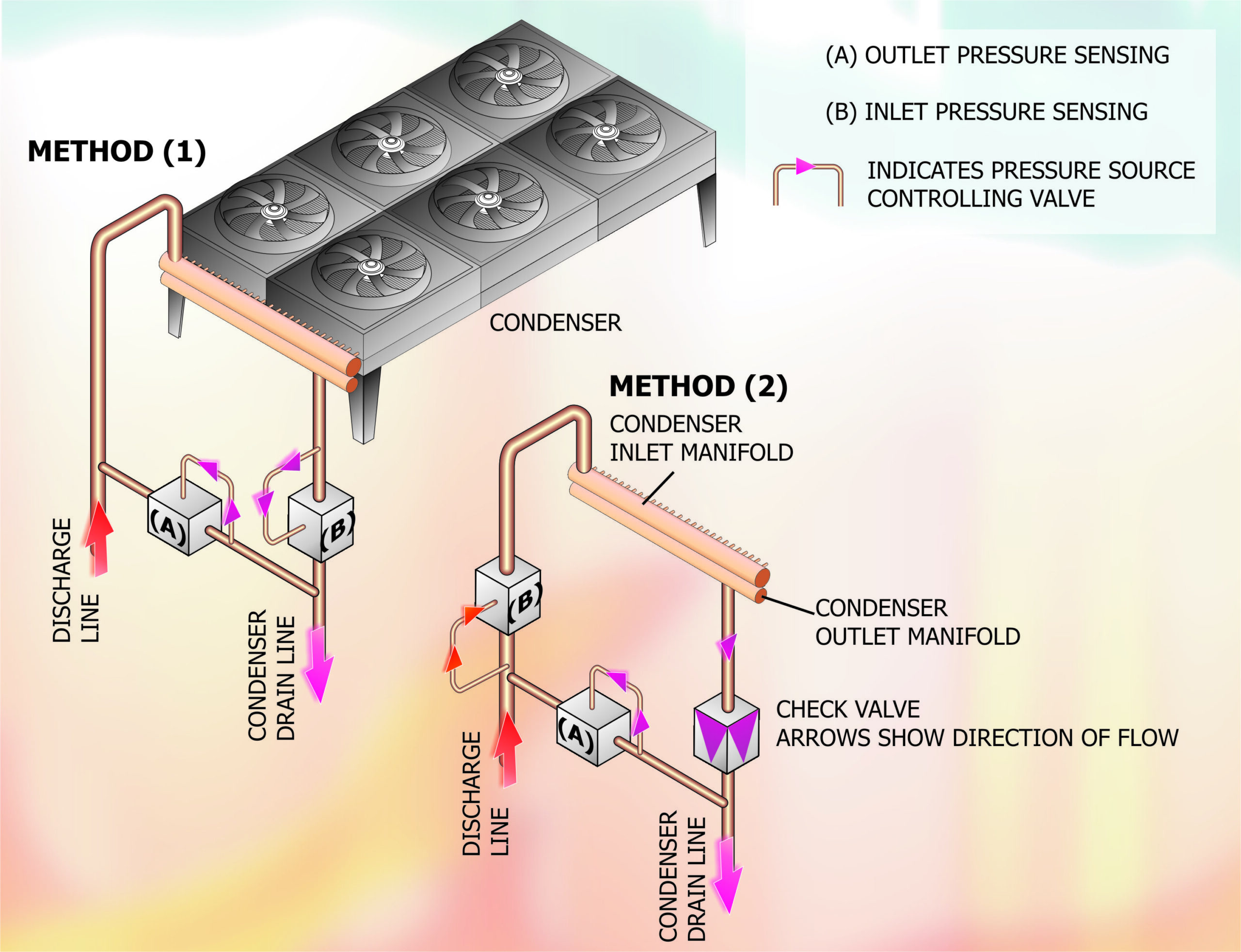 ambient air conditioning control Part 27 Fig 2 - Liquid Pressure Control by Liquid Backup iss2. Low ambient air conditioning control