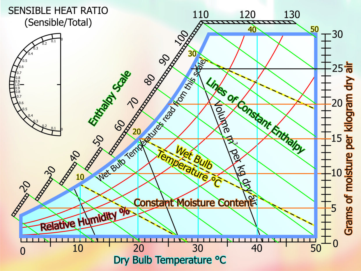Part 35 - Fig 1 Psychrometric Chart Basics
