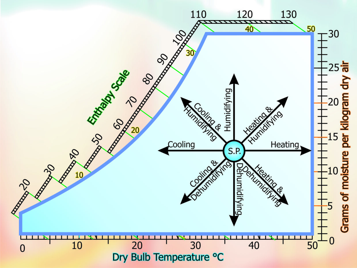 Part 35 - Fig 2 Psychrometric Chart System Processes