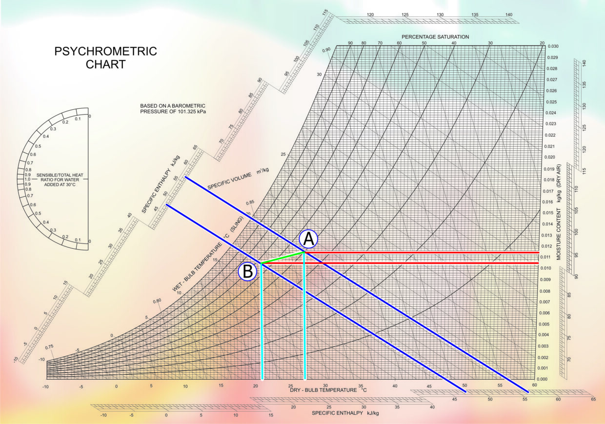 Part 35 - Fig 3 Psychrometric Chart Full