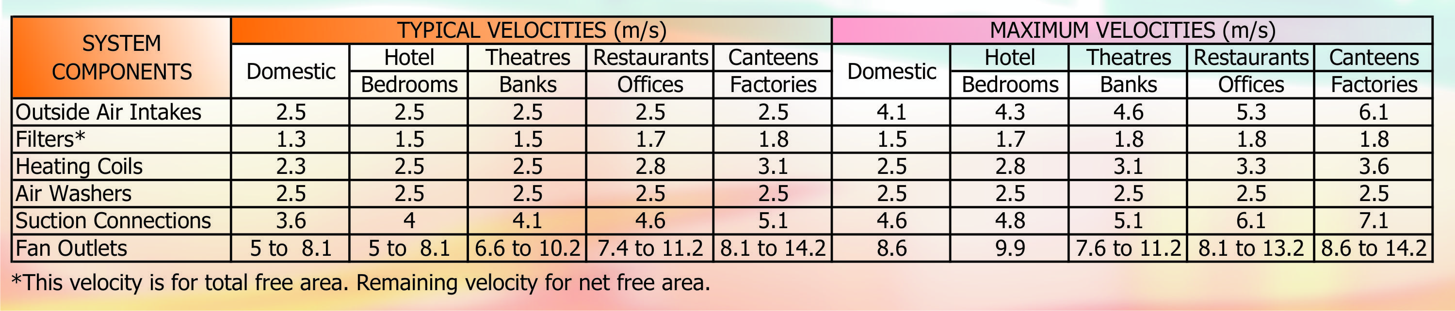 Part 37 - Fig 1 Typical Air Velocities