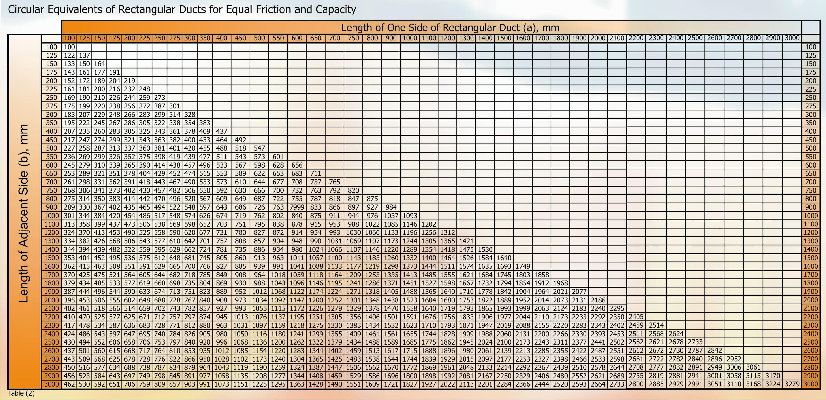 Part 37 Table 2 Circular Equivalents of Rectangular Ducts