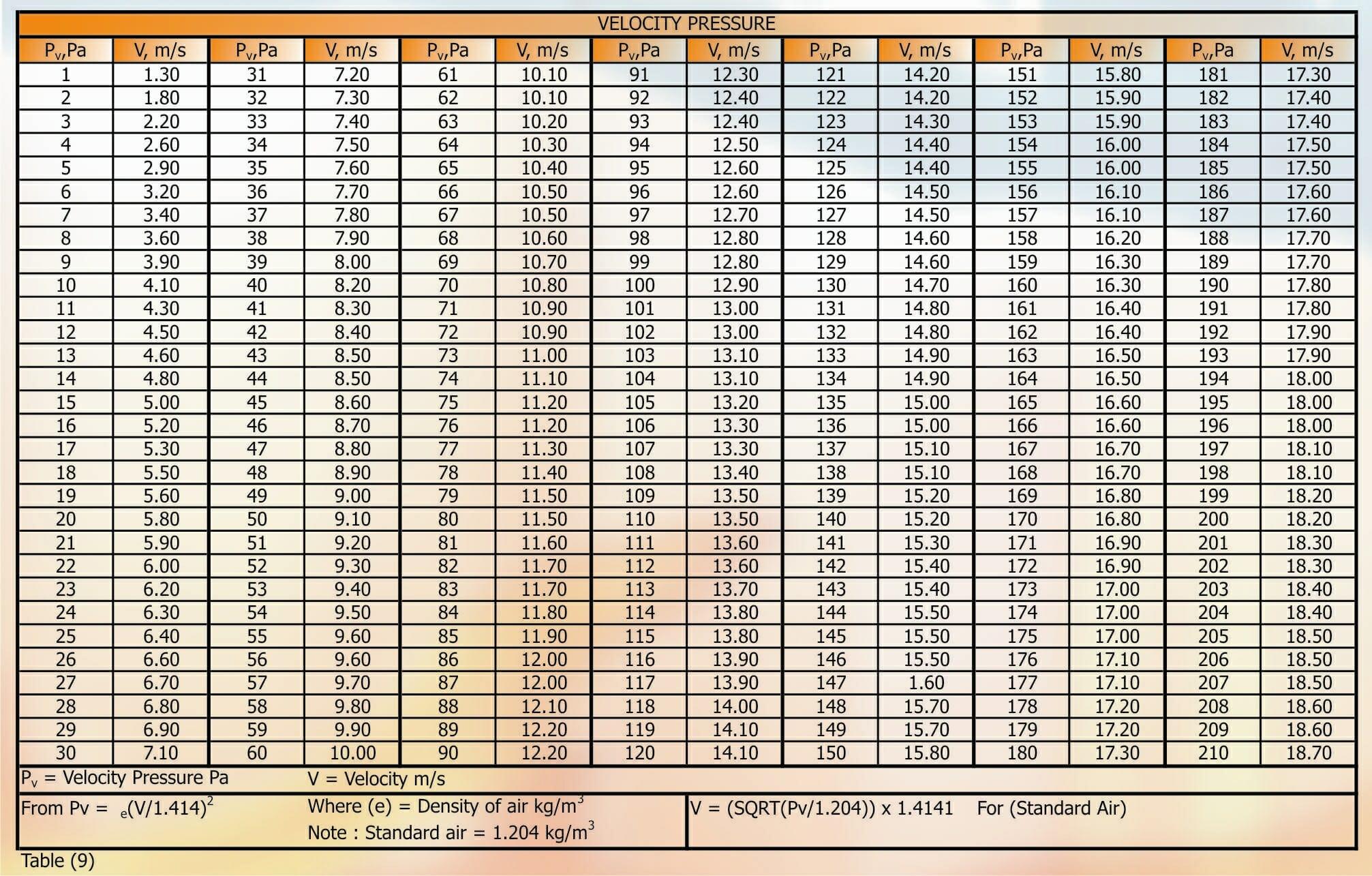 Part 37 Table 9 Velocity Pressure