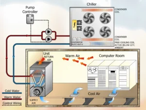 Fig 1 Chiller Free Cooling