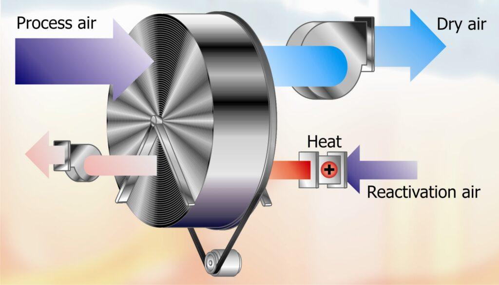 Humidity Control - Chemical Dehumidification - Fig 1 Desiccant Rotor with Reactivation